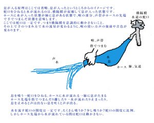 声楽呼吸理屈のたとえ